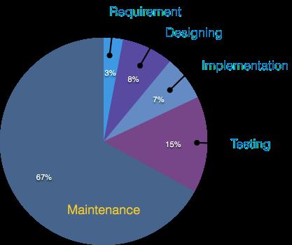 Maintenance cost chart illustrating how costs increase over time as systems age and debt accumulates.